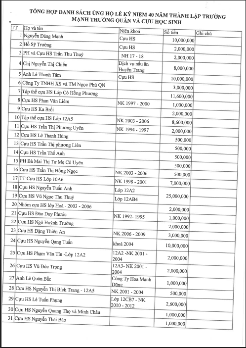 Danh sách ủng hộ lễ kỷ niệm 40 năm thành lập trường